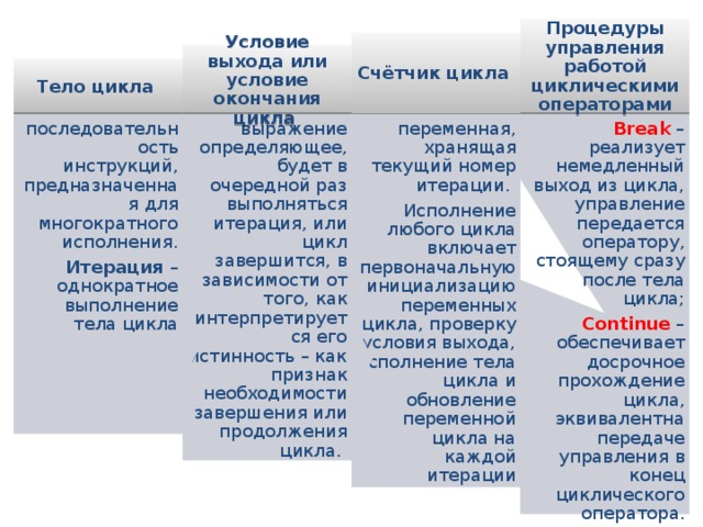 Процедуры управления работой циклическими операторами Счётчик цикла Условие выхода или условие окончания цикла  Тело цикла  Break – реализует немедленный выход из цикла, управление передается оператору, стоящему сразу после тела цикла; переменная, хранящая текущий номер итерации. выражение определяющее, будет в очередной раз выполняться итерация, или цикл завершится, в зависимости от того, как интерпретируется его истинность – как признак необходимости завершения или продолжения цикла. последовательность инструкций, предназначенная для многократного исполнения. Continue – обеспечивает досрочное прохождение цикла, эквивалентна передаче управления в конец циклического оператора. Исполнение любого цикла включает первоначальную инициализацию переменных цикла, проверку условия выхода, исполнение тела цикла и обновление переменной цикла на каждой итерации Итерация – однократное выполнение тела цикла 