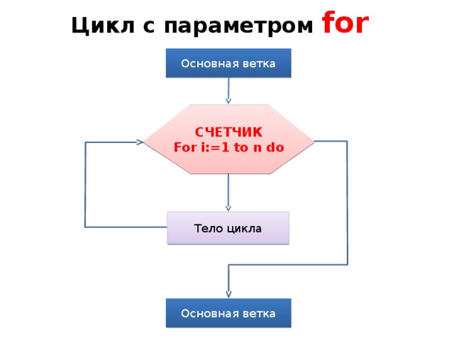 Цикл  с параметром for Основная ветка СЧЕТЧИК For i:=1 to n do Тело цикла Основная ветка  