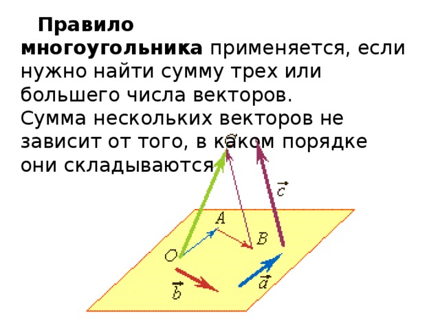 Правило многоугольника  применяется, если нужно найти сумму трех или большего числа векторов.   Сумма нескольких векторов не зависит от того, в каком порядке они складываются. 