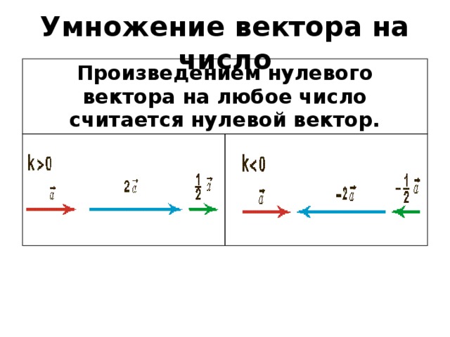 Умножение вектора на число Произведением нулевого вектора на любое число считается нулевой вектор. 