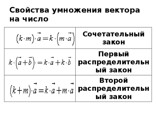 Вектор на число. Свойства умножения вектора на число. Основные свойства умножения вектора на число. Основные св-ва умножения векторов на число. Сформулируйте основные свойства умножения вектора.