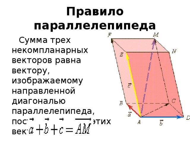 Компланарные векторы правило параллелепипеда 11 класс презентация атанасян