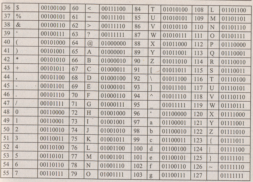 Какого числа ис. Кодировочная таблица ASCII десятичная представление. Кодировочная таблица ASCII расширенная. Таблица ASCII двоичных кодов. Кодировочная таблица ASCII английские символы.