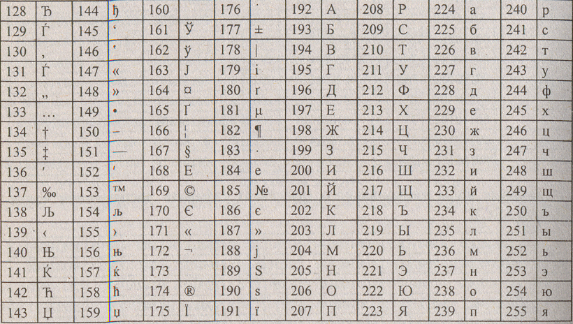 Лев кодировка. Декодируйте слово из кодировки Windows. Алфавит кои-8 пробел. Кодировка кои 208. Кои 8 пробел это символ?.