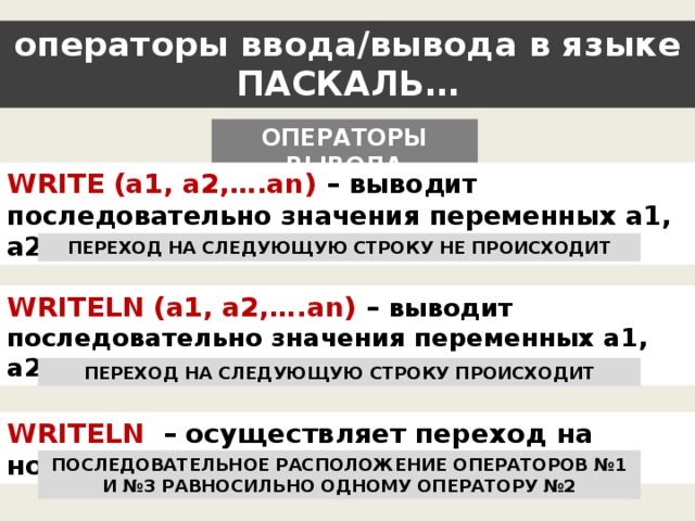 Для чего предназначен оператор readln a для ввода данных с клавиатуры