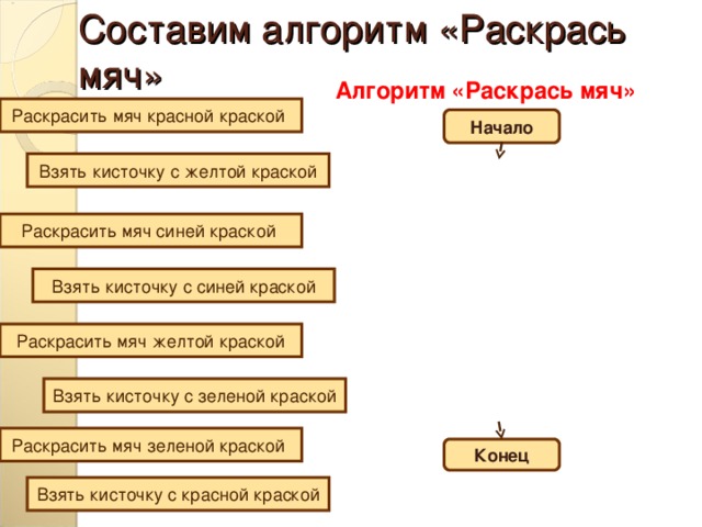 Составим алгоритм «Раскрась мяч» Алгоритм «Раскрась мяч» Раскрасить мяч красной краской Начало Взять кисточку с желтой краской Раскрасить мяч синей краской Взять кисточку с синей краской Раскрасить мяч желтой краской Взять кисточку с зеленой краской Раскрасить мяч зеленой краской Конец Взять кисточку с красной краской 