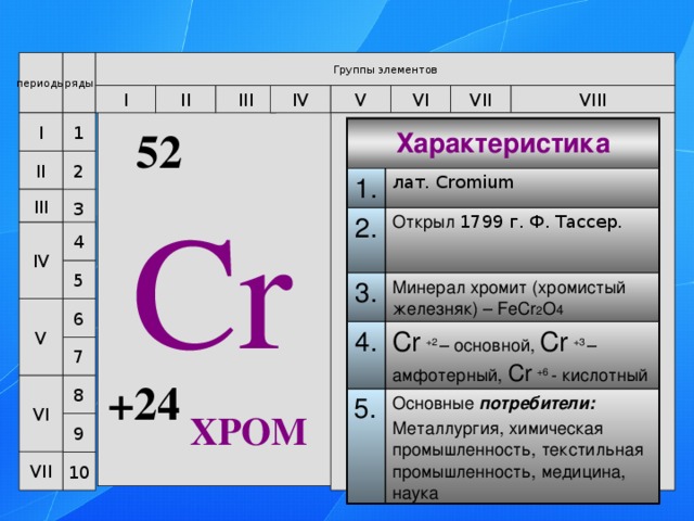 План характеристики элемента хром