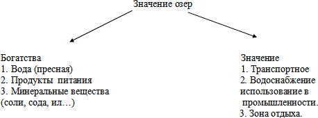 Значение водных богатств в жизни человека схема. Значение водных богатств в жизни человека. Значение водных богатств в жизни человека схема 4 класс. Водные богатства в жизни человека.