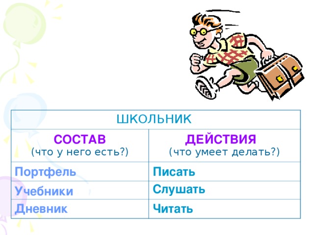 ШКОЛЬНИК (что у него есть?) (что умеет делать?) СОСТАВ ДЕЙСТВИЯ Состав объекта – щелчок по словам СОСТАВ? Действия объекта – щелчок по словам ДЕЙСТВИЯ? Писать Портфель Слушать Учебники Читать Дневник  