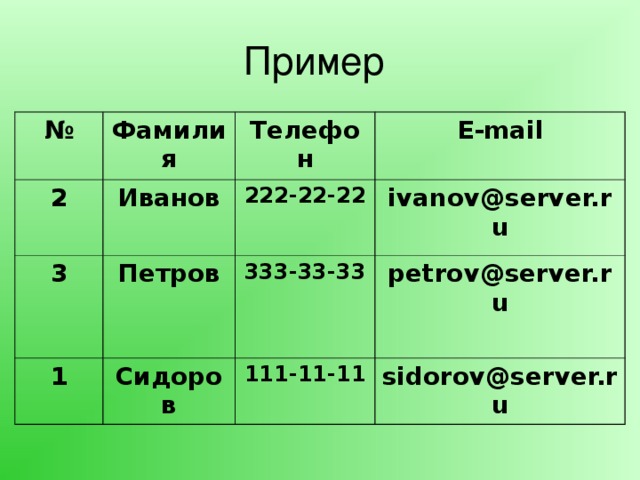 Пример № Фамилия 2 Иванов Телефон 3 1 E-mail 222-22-22 Петров C идоров ivanov@server.ru 333-33-33 petrov@server.ru 111-11-11 sidorov@server.ru 