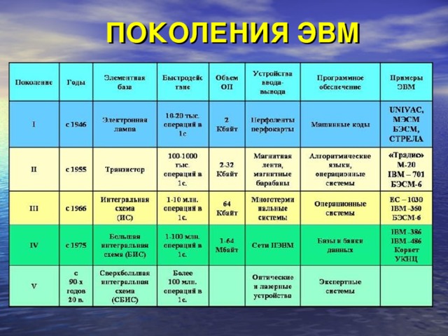 Тип оперативной памяти первого поколения эвм