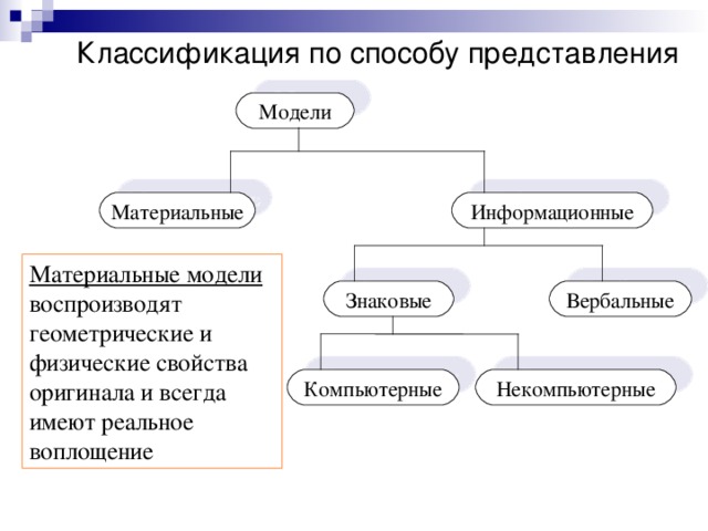 Классификация по способу представления Модели Информационные Материальные Материальные модели воспроизводят геометрические и физические свойства оригинала и всегда имеют реальное воплощение Знаковые Вербальные Некомпьютерные Компьютерные 