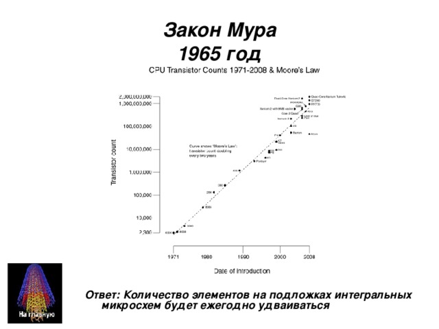 Закон Мура  1965 год Ответ: Количество элементов на подложках интегральных микросхем будет ежегодно удваиваться  