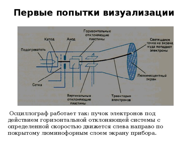 Первые попытки визуализации     Осциллограф работает так: пучок электронов под действием горизонтальной отклоняющей системы с определенной скоростью движется слева направо по покрытому люминофорным слоем экрану прибора.  