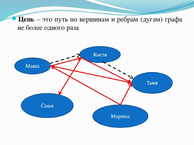Цепь – это путь по вершинам и ребрам (дугам) графа не более одного раза 