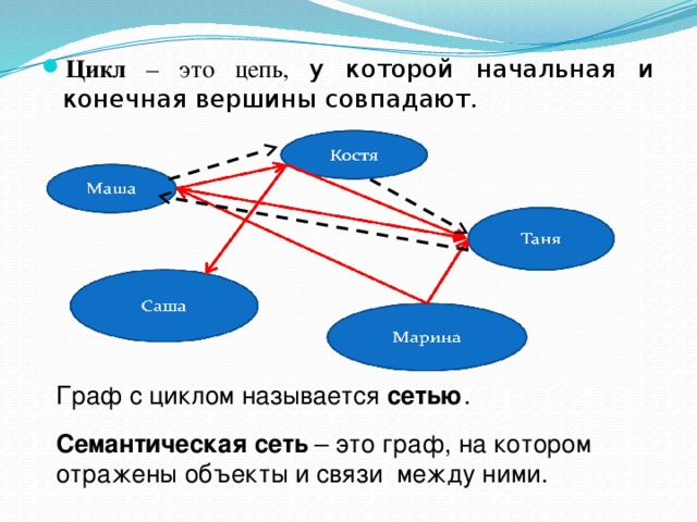 Цикл связи. Граф содержащий цикл. Граф с циклом. Цикл в графе. Циклы в графах.