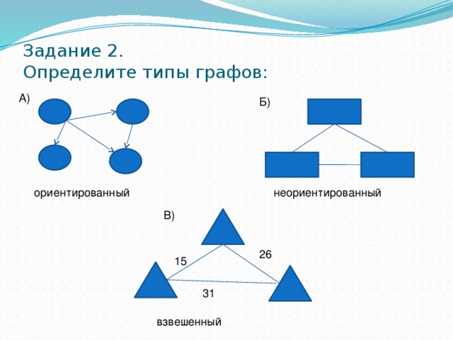 Определите вид графа на рисунке