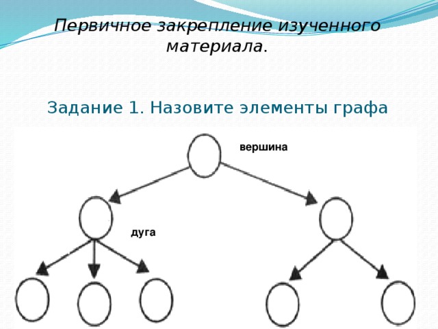 Первичное закрепление изученного материала.    Задание 1. Назовите элементы графа вершина дуга 
