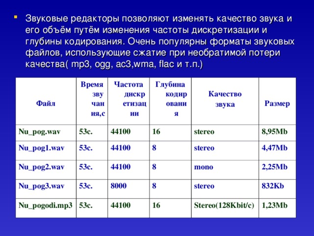 Звуковые редакторы позволяют изменять качество звука и его объём путём изменения частоты дискретизации и глубины кодирования. Очень популярны форматы звуковых файлов, использующие сжатие при необратимой потери качества( mp3, ogg, ac3,wma, flac и т.п.)   Файл Nu_pog.wav Время звучания,с 53c. Nu_pog1.wav Частота дискретизации Глубина кодирования 44100 53c. Nu_pog2.wav 16 53c.  Качество Nu_pog3.wav 44100 звука 53c. 44100 8   Размер Nu_pogodi.mp3 stereo 8 53c. 8,95Mb stereo 8000 44100 4,47Mb 8 mono 2,25Mb 16 stereo 832Kb Stereo(128Kbit/c) 1,23Mb 