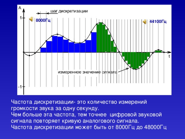 Сколько частотой дискретизации. Частота дискретизации звука. Частота дискретизации Гц. Герц измерение частоты дискретизации. Шаг дискретизации.