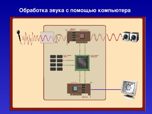 Обработка звука с помощью компьютера 