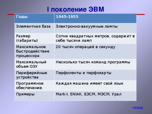 Элементная база какого поколения компьютеров состояла из электронно вакуумных ламп тест ответ