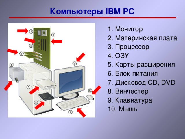 Материнская плата процессор оперативная. Компьютеры IBM PC монитор материнская плата. Блок питания первого компьютером IBM-PC. IBM компьютер схемы. Жесткий диск клавиатура мышь процессор Оперативная память.