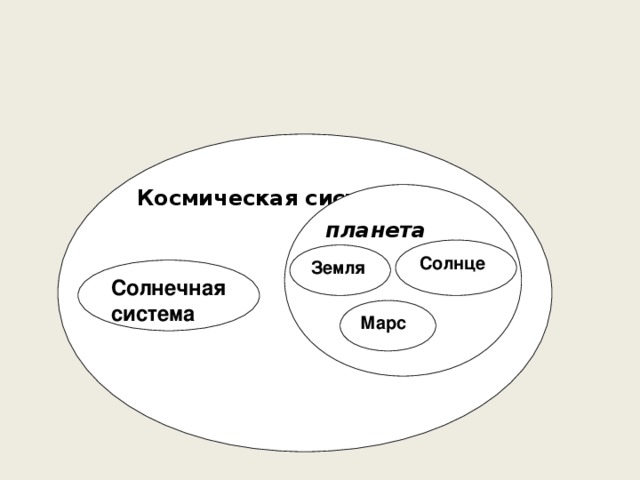 Космическая система  планета Солнце Земля Солнечная система Марс 