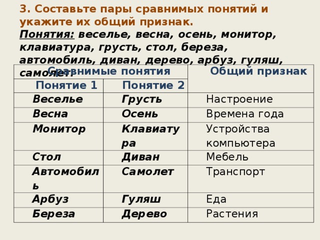 3. Составьте пары сравнимых понятий и укажите их общий признак. Понятия:  веселье, весна, осень, монитор, клавиатура, грусть, стол, береза, автомобиль, диван, дерево, арбуз, гуляш, самолет. Сравнимые понятия Понятие 1 Общий признак Понятие 2 Веселье Грусть Весна Монитор Настроение Осень Клавиатура Времена года Стол Устройства компьютера Диван Автомобиль Самолет Мебель Арбуз Транспорт Гуляш Береза Дерево Еда Растения 