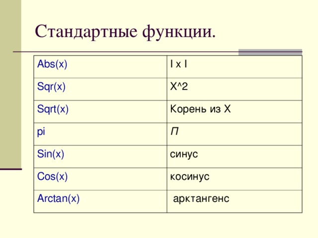 Стандартные функции. Abs(x) I x I Sqr(x) X^2 Sqrt(x) Корень из Х pi П Sin(x) синус Cos(x) косинус Arctan(x)  арктангенс  