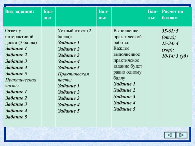 Вид заданий:  Бал-лы:  Ответ у интерактивой доски (3 балла) Задание 1 Задание 2 Задание 3 Задание 4 Задание 5 Практическая часть: Задание 1 Задание 2 Задание 3 Задание 4 Задание 5  Бал-лы:  Устный ответ (2 балла): Задание 1 Задание 2 Задание 3 Задание 4 Задание 5 Практическая часть: Задание 1 Задание 2 Задание 3 Задание 4 Задание 5 Бал-лы:  Выполнение практической работы: Каждое выполненное практичское задание будет равно одному баллу Задание 1 Задание 2 Задание 3 Задание 4 Задание 5  Расчет по баллам  35-61: 5 (отл); 15-34: 4 (хор); 10-14: 3 (уд)              