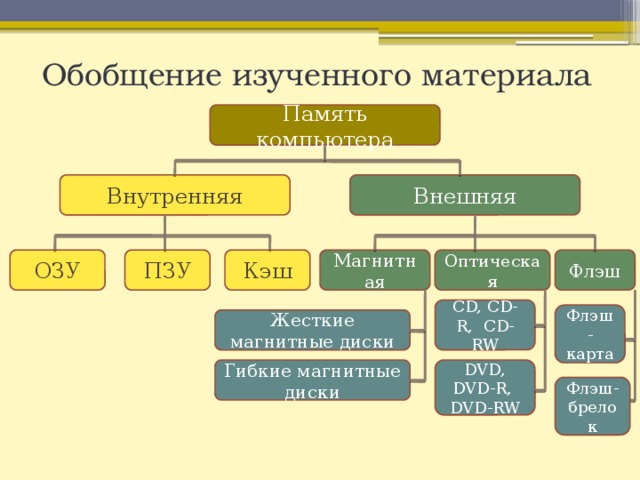 Дайте краткое описание назначения внутренней и внешней памяти компьютера