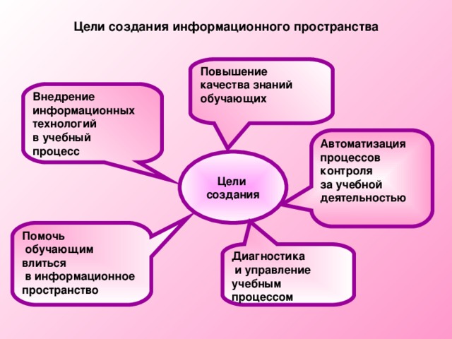 Внедрение в учебный процесс цифровой технологии блума ментальная карта