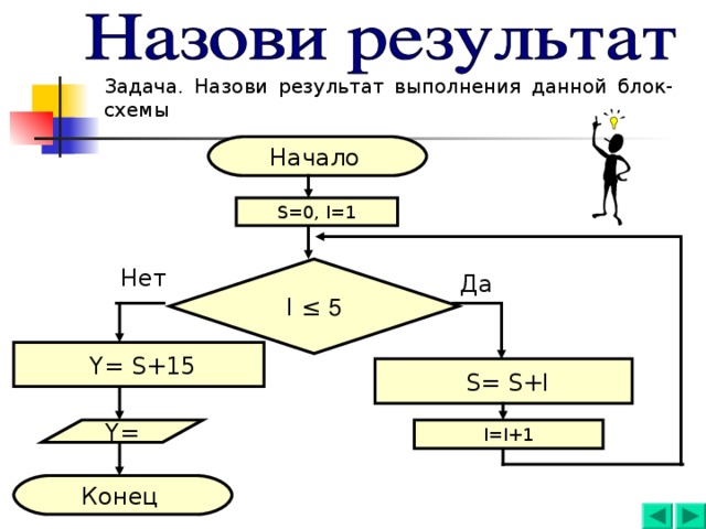 Задача. Назови результат выполнения данной блок-схемы Начало  S=0, I=1 I ≤ 5 Нет  Да   Y= S +15   S= S+I I=I+1 Y= Конец  