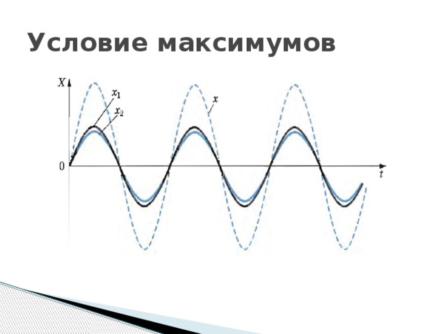 Условие максимума интерференционной картины