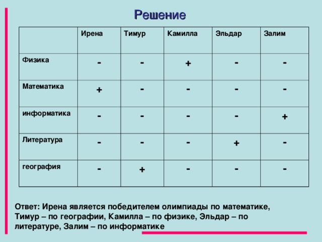 Решение Физика Ирена - Математика Тимур - Камилла + информатика - + Эльдар - Литература Залим - - - география - - - - - - - - - + + + - - - - Ответ: Ирена является победителем олимпиады по математике, Тимур – по географии, Камилла – по физике, Эльдар – по литературе, Залим – по информатике 