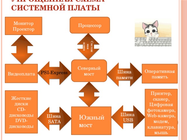 Магистрально модульный принцип архитектуры современных