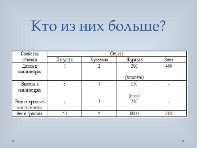 Кто из них больше? 
