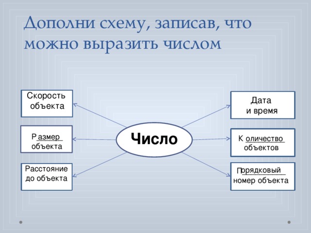 Объект дата. Дополни схему. Что можно выразить числом. Дополните схему числа. Что можно выразить числом Информатика 3 класс. Объект выразить числами..