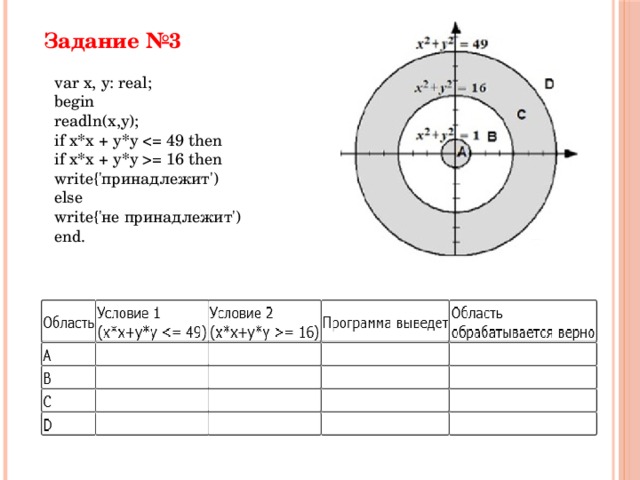 Задание №3 var x, у: real;  begin  readln(x,y);  if x*x + y*y = 16 then  write{'принадлежит')  else  write{'не принадлежит')  end. 