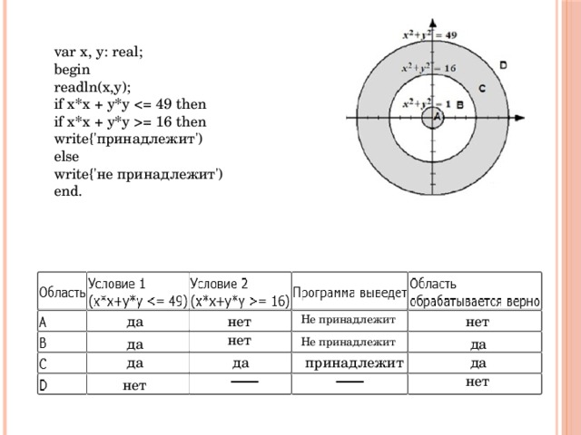 var x, у: real;  begin  readln(x,y);  if x*x + y*y = 16 then  write{'принадлежит')  else  write{'не принадлежит')  end. да нет нет Не принадлежит нет Не принадлежит да да да да принадлежит да нет нет  