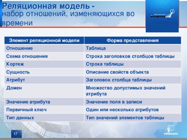 Реляционная модель - набор отношений, изменяющихся во времени Элемент реляционной модели Форма представления Отношение Таблица Схема отношения Строка заголовков столбцов таблицы Кортеж Строка таблицы Сущность Описание свойств объекта Атрибут Заголовок столбца таблицы Домен Множество допустимых значений атрибута Значение атрибута Значение поля в записи Первичный ключ Тип данных Один или несколько атрибутов Тип значений элементов таблицы  
