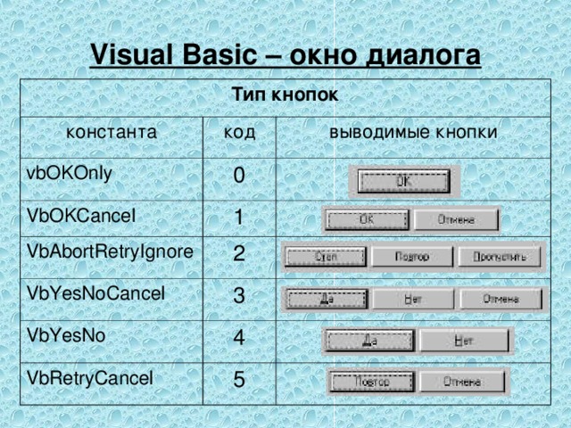 Visual Basic – окно диалога Тип кнопок константа код vbOKOnly выводимые кнопки 0 VbOKCancel 1 VbAbortRetryIgnore VbYesNoCancel 2 3 VbYesNo 4 VbRetryCancel 5 
