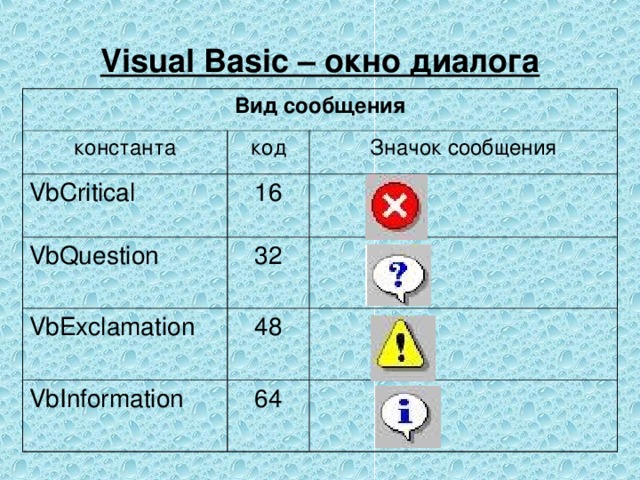 Visual Basic – окно диалога Вид сообщения константа код VbCritical Значок сообщения 16 VbQuestion 32 VbExclamation  48 VbInformation  64 