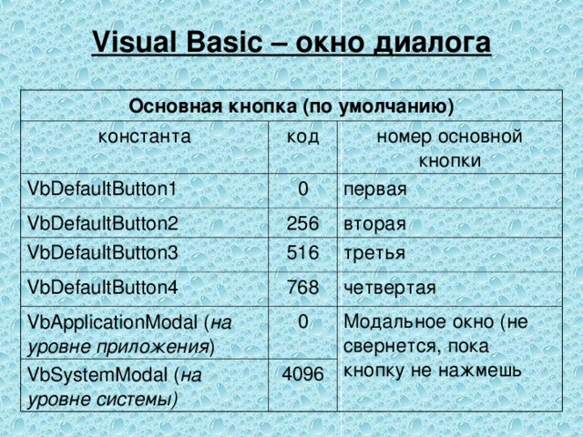 Visual Basic – окно диалога Основная кнопка (по умолчанию) константа код VbDefaultButton1 VbDefaultButton 2  номер основной кнопки 0 VbDefaultButton 3  256 первая вторая 516 VbDefaultButton 4  третья 768 VbApplicationModal ( на уровне приложения )  четвертая 0 VbSystemModal ( на уровне системы) Модальное окно (не свернется, пока кнопку не нажмешь 4096 