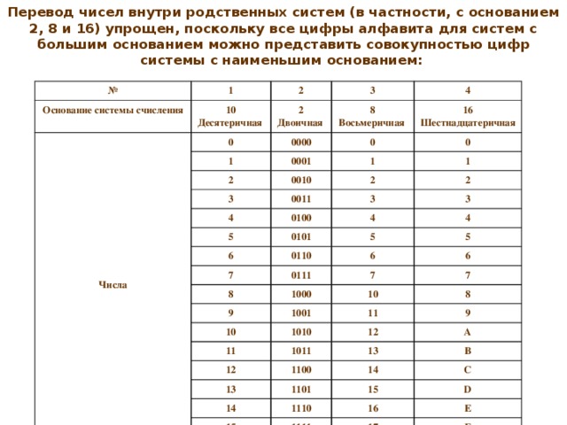 Системы счисления. Правила перевода из 2-й в 8-ую и 16-ричную СС и наоборот