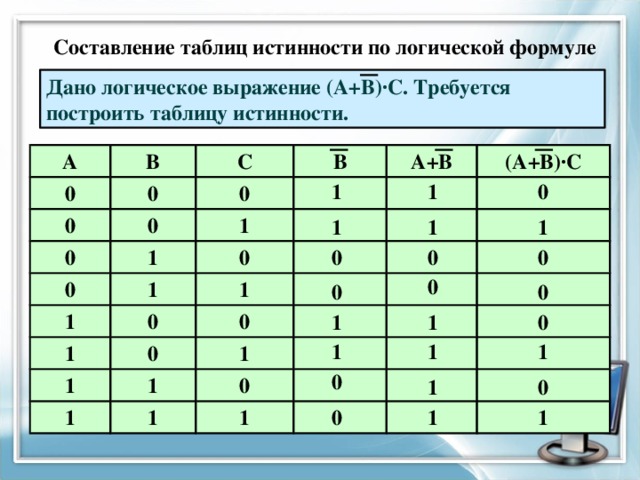 Составление таблиц истинности по логической формуле Дано логическое выражение (А+В)∙С. Требуется построить таблицу истинности. А 0 В 0 С 0 В 0 0 0 1 1 0 А+В 1 1 0 (А+В)∙С 0 1 1 0 0 1 1 1 1 0 1 1 1 0 1 1 1 1 0 0 0 0 0 0 1 1 0 1 1 1 0 1 0 0 1 1 