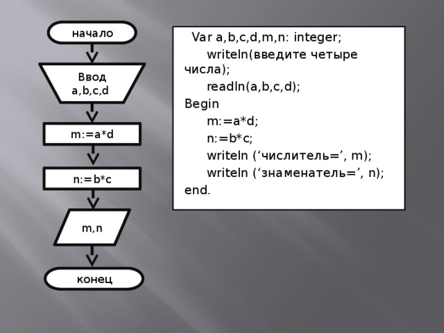 Конец ввода c. Writeln в блок схеме. Begin readln (a, b, c) ; в информатике. Readln в Паскале. Readln (a, b, c);.