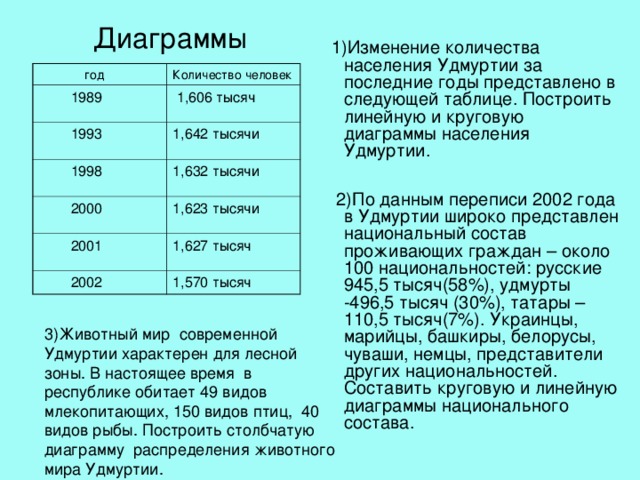Диаграммы Изменение количества населения Удмуртии за последние годы представлено в следующей таблице. Построить линейную и круговую диаграммы населения Удмуртии.   2)По данным переписи 2002 года в Удмуртии широко представлен национальный состав проживающих граждан – около 100 национальностей: русские 945,5 тысяч(58%), удмурты -496,5 тысяч (30%), татары – 110,5 тысяч(7%). Украинцы, марийцы, башкиры, белорусы, чуваши, немцы, представители других национальностей. Составить круговую и линейную диаграммы национального состава.  год Количество человек  1989  1,606 тысяч  1993  1998 1,642 тысячи 1,632 тысячи  2000 1,623 тысячи  2001 1,627 тысяч  2002 1,570 тысяч 