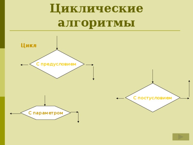 Циклические виды. Циклическая конструкция. Циклический алгоритм цикл с параметром. Циклический алгоритм с предусловием и постусловием. Типы циклических конструкций.